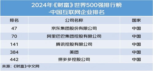 京東集團再度榮登世界500強第47位，蟬聯國內互聯網銷售行業榜首